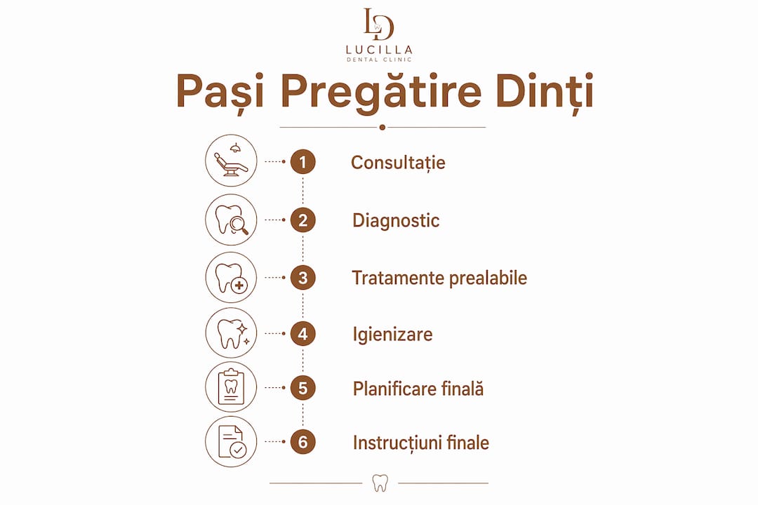 Infografic care prezintă, pas cu pas, cum se pregătesc dinții pentru tratamente stomatologice estetice