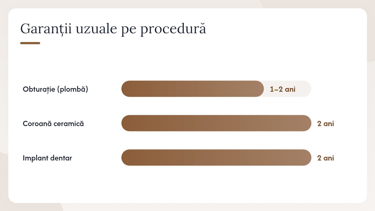 La ce prețuri și garanții să te aștepți pentru proceduri comune? — overview diagram
