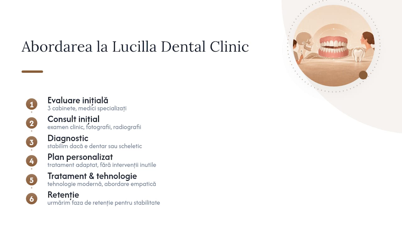 Cum abordăm malocluzia la Lucilla Dental Clinic — overview diagram