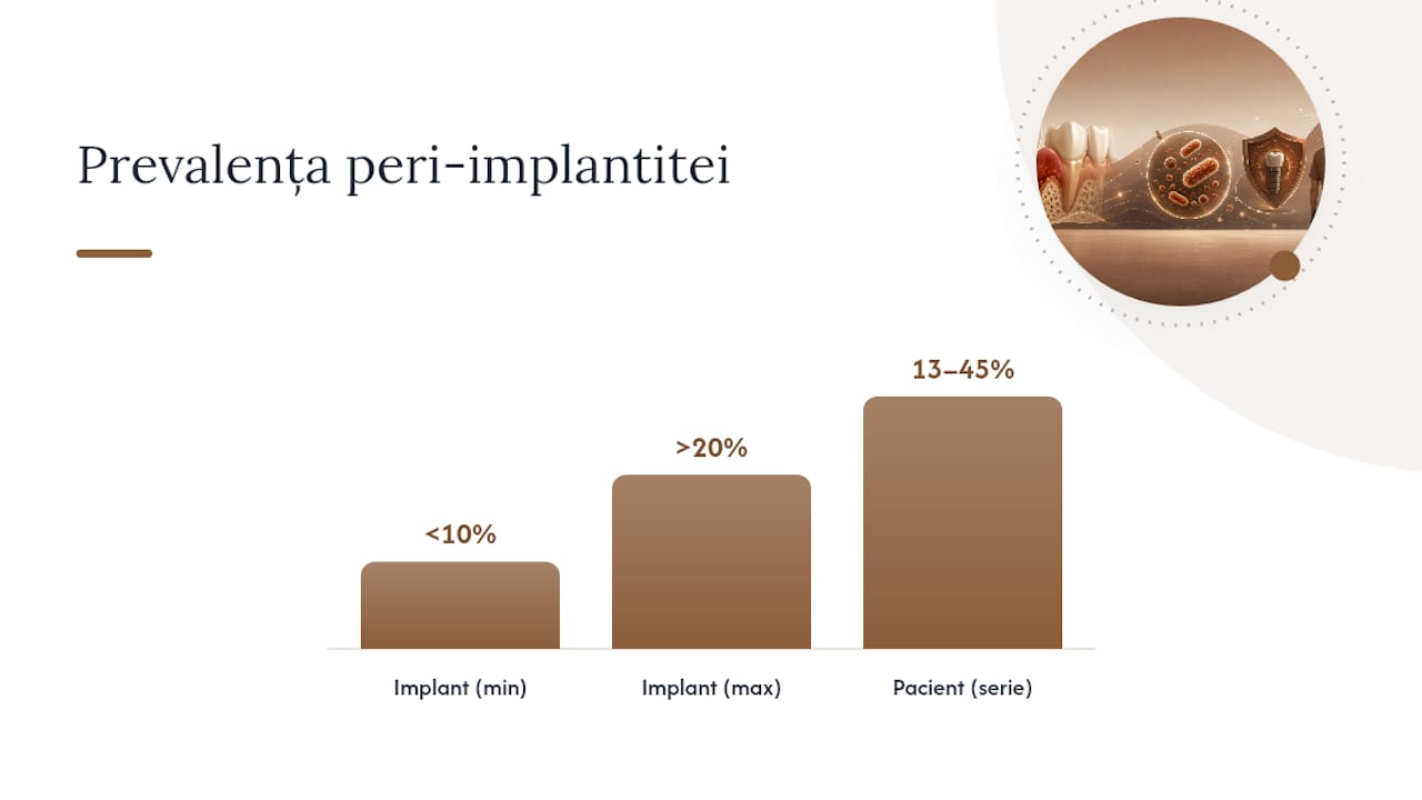Complicațiile biologice: peri-mucozită, peri-implantită și infecții — overview diagram